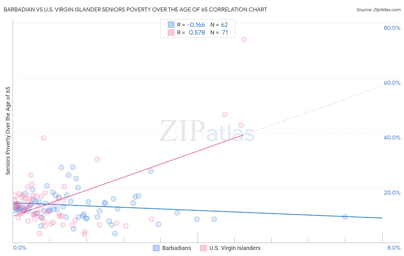 Barbadian vs U.S. Virgin Islander Seniors Poverty Over the Age of 65