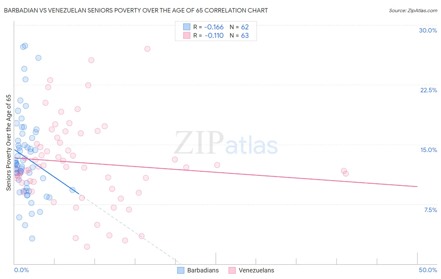 Barbadian vs Venezuelan Seniors Poverty Over the Age of 65