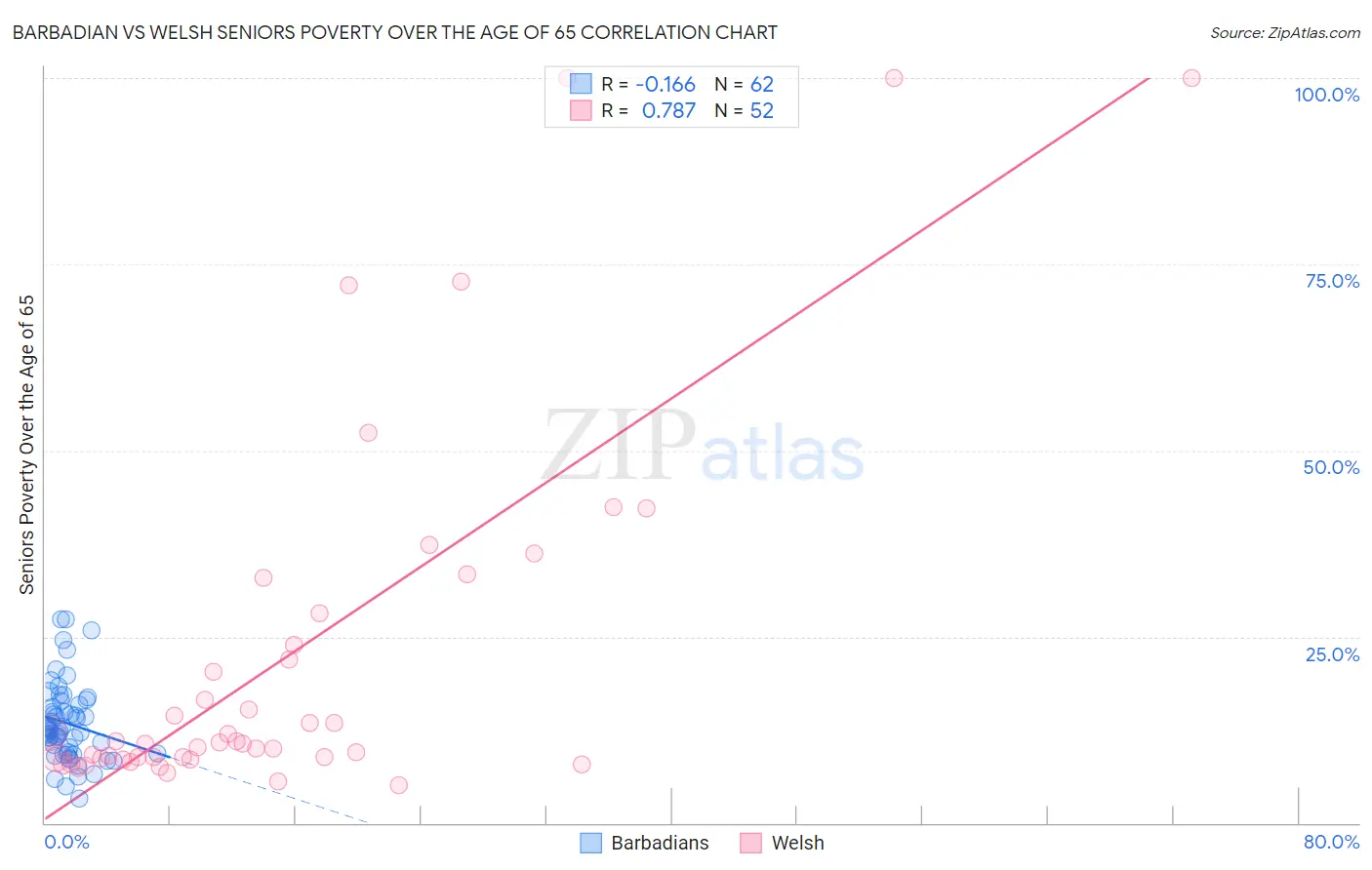 Barbadian vs Welsh Seniors Poverty Over the Age of 65
