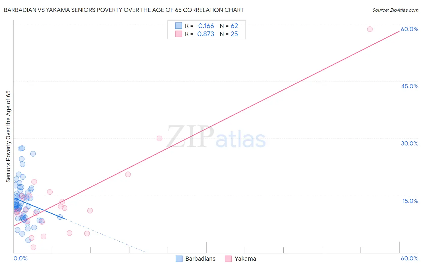 Barbadian vs Yakama Seniors Poverty Over the Age of 65