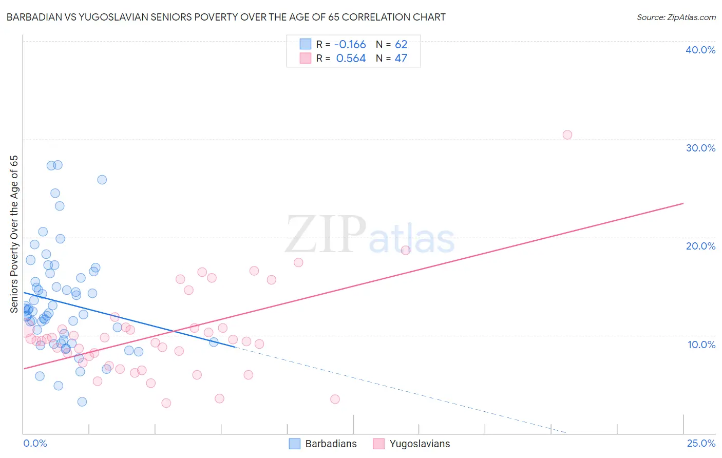 Barbadian vs Yugoslavian Seniors Poverty Over the Age of 65