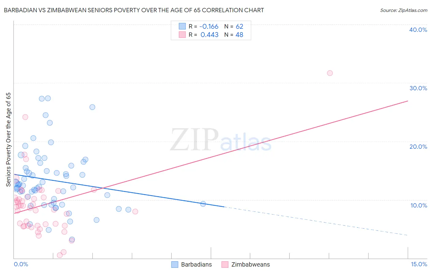 Barbadian vs Zimbabwean Seniors Poverty Over the Age of 65