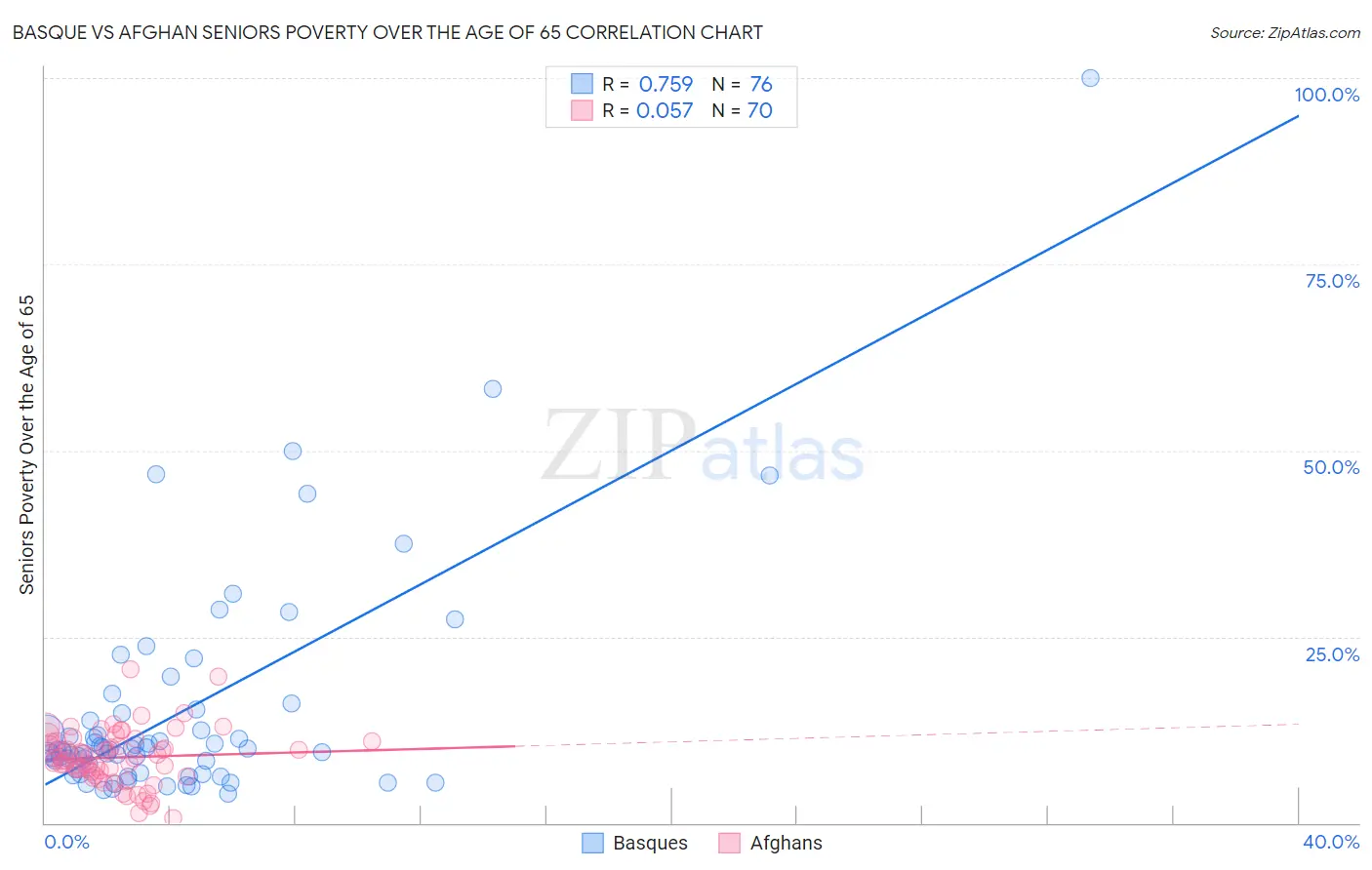 Basque vs Afghan Seniors Poverty Over the Age of 65