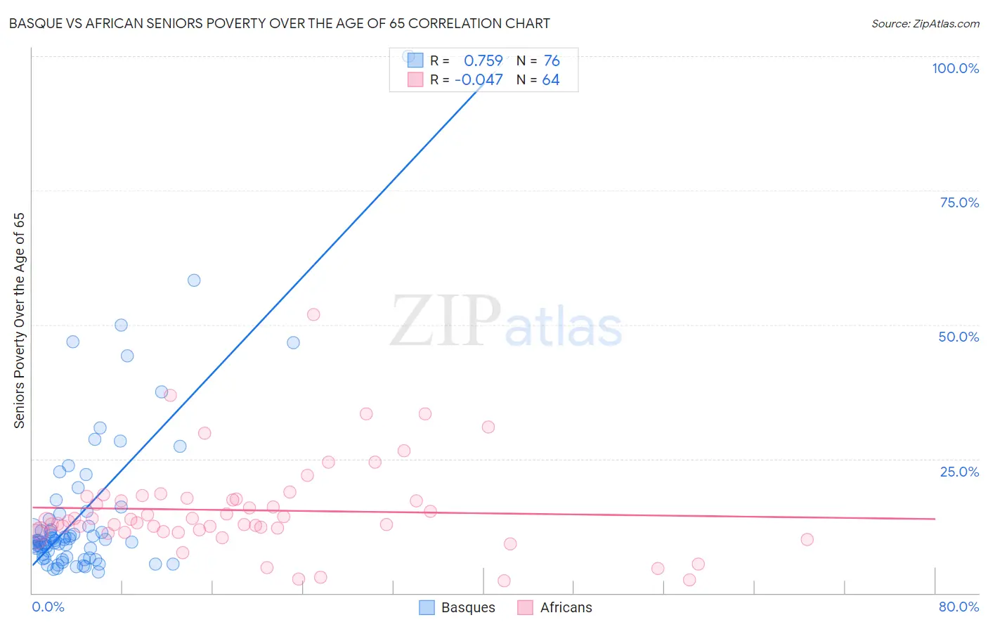 Basque vs African Seniors Poverty Over the Age of 65