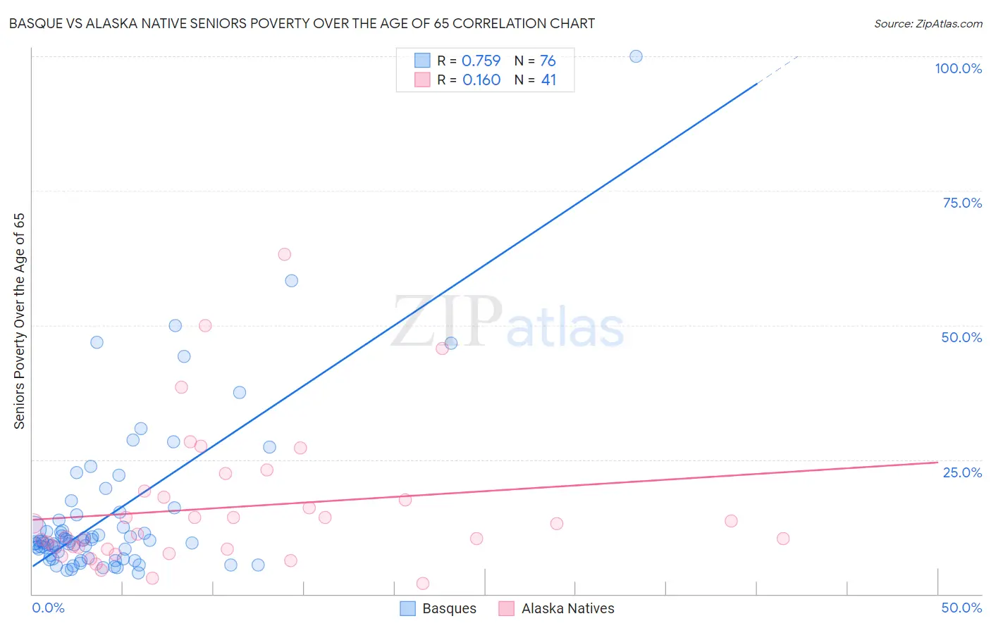 Basque vs Alaska Native Seniors Poverty Over the Age of 65