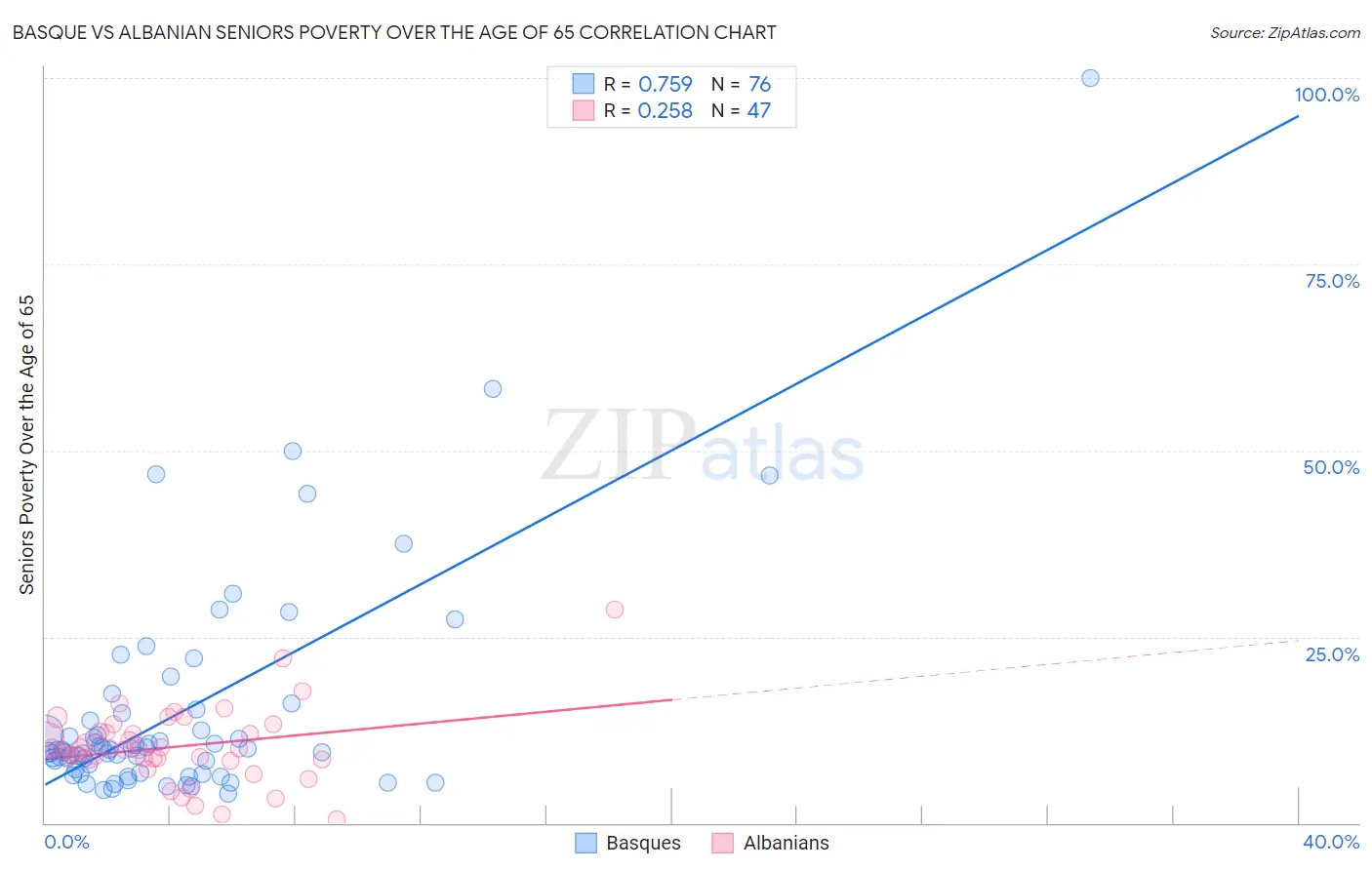 Basque vs Albanian Seniors Poverty Over the Age of 65