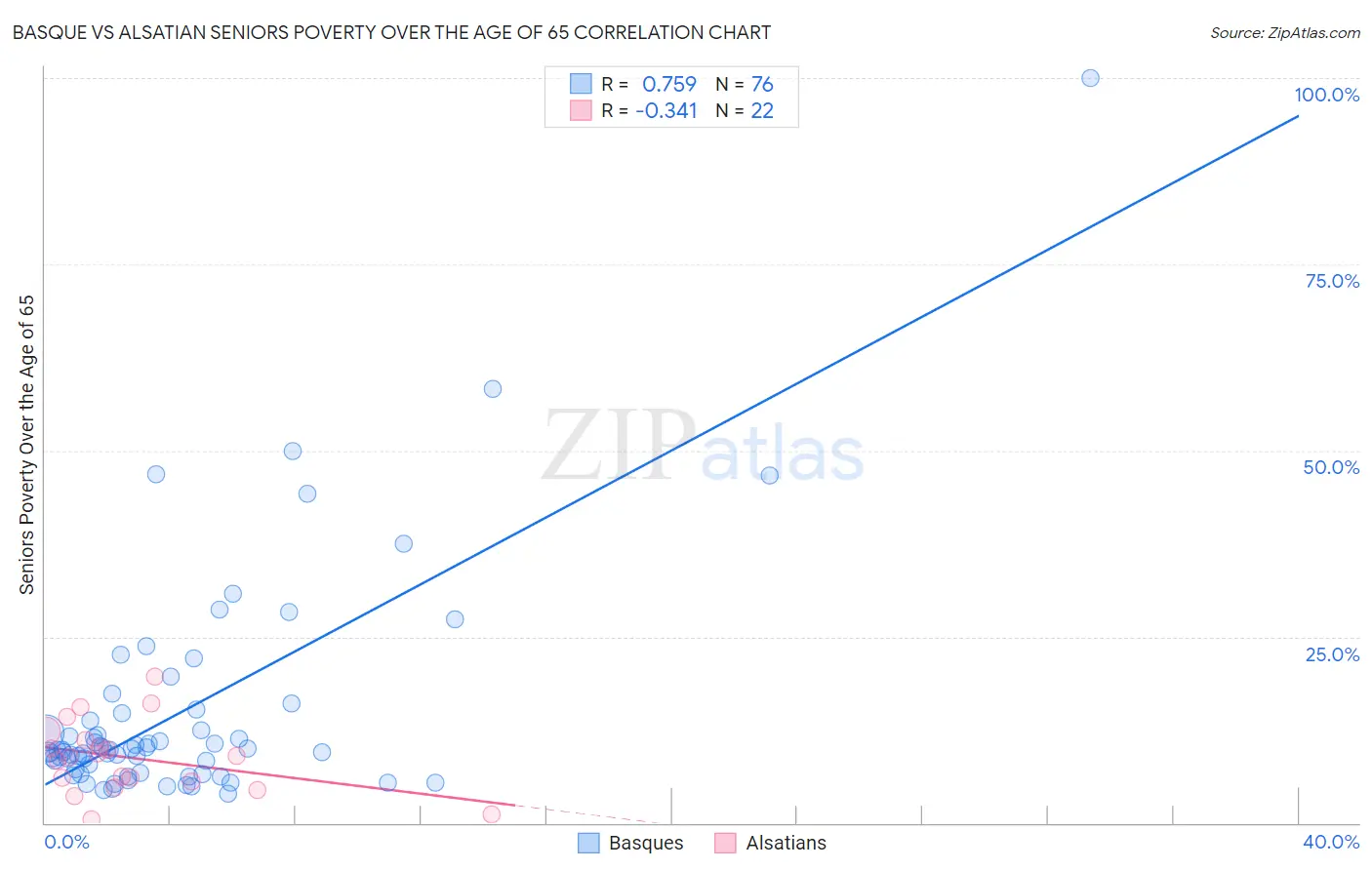 Basque vs Alsatian Seniors Poverty Over the Age of 65
