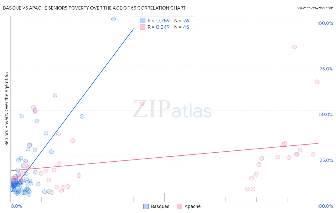 Basque vs Apache Seniors Poverty Over the Age of 65