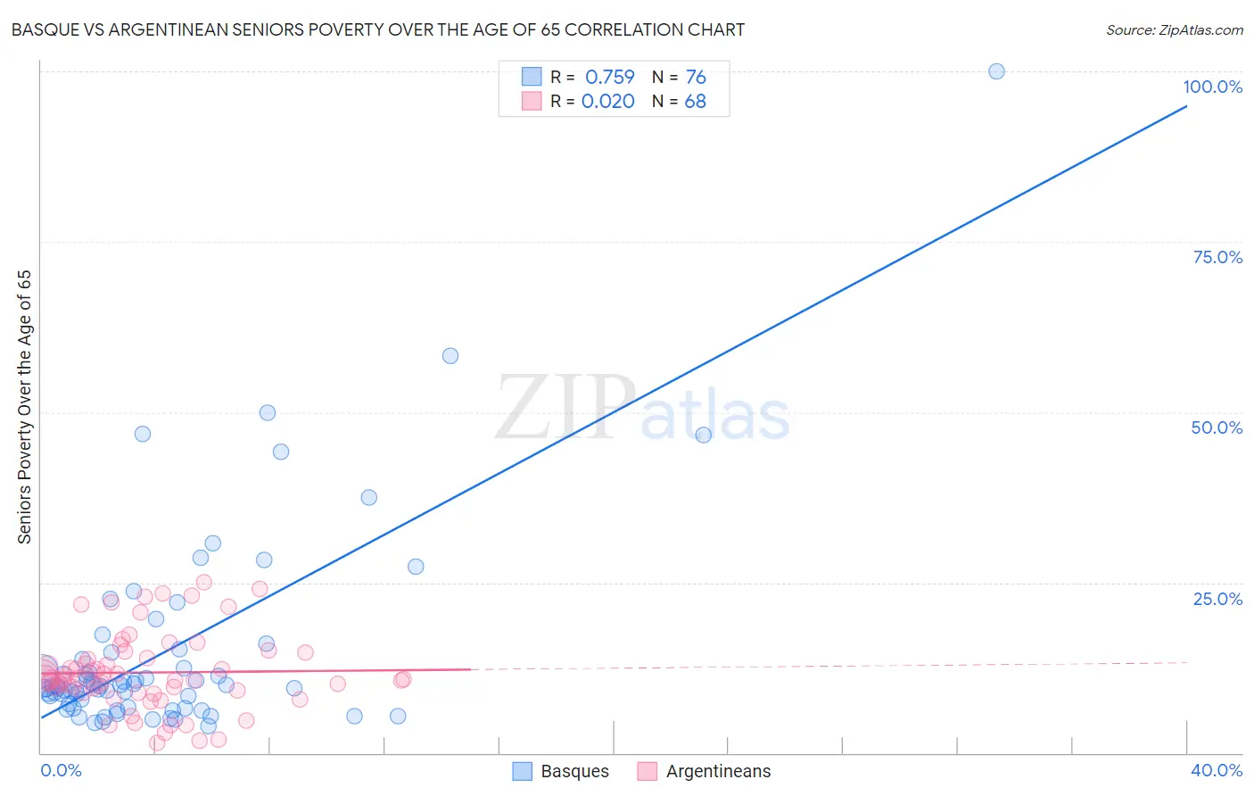 Basque vs Argentinean Seniors Poverty Over the Age of 65