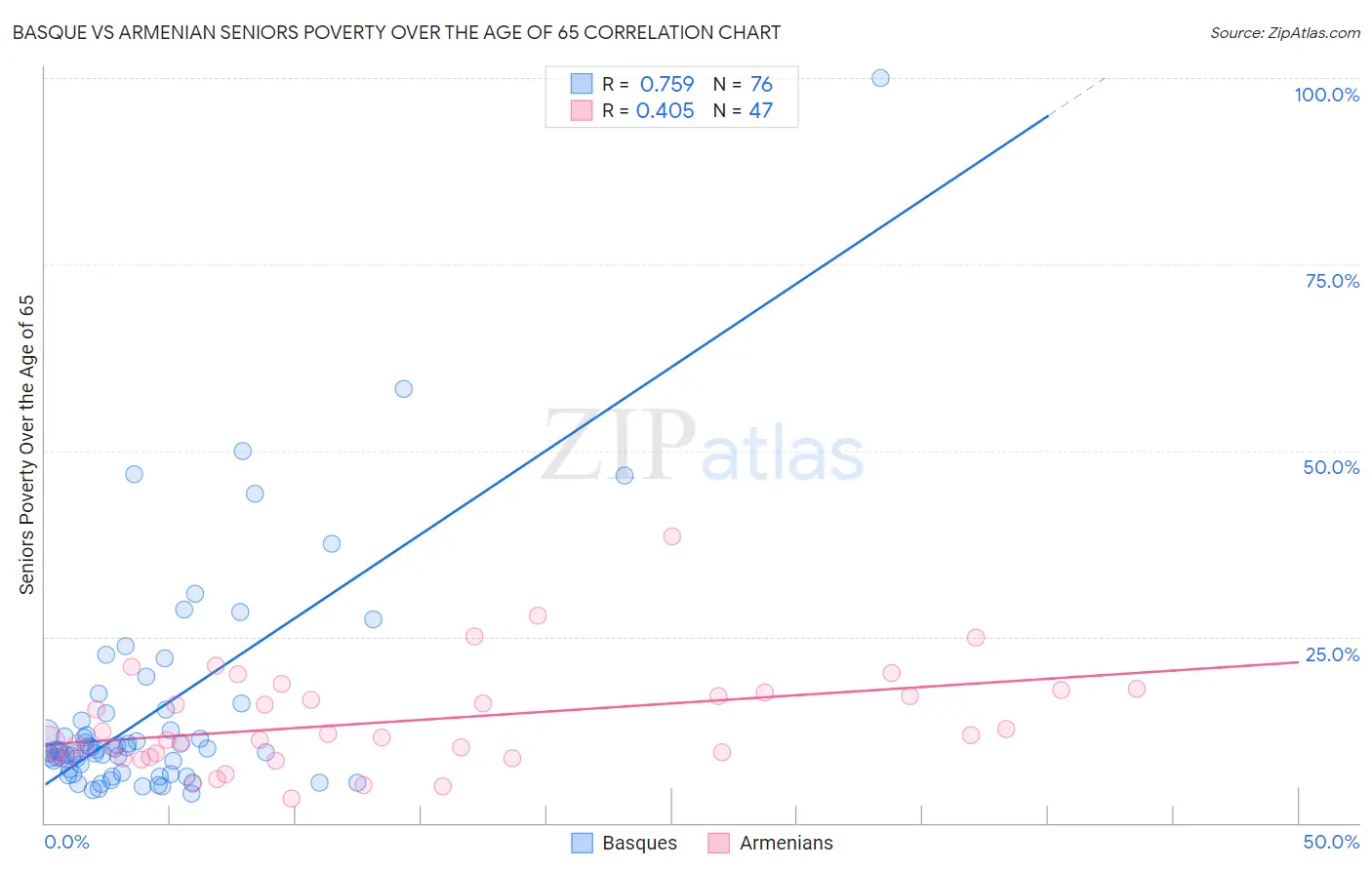 Basque vs Armenian Seniors Poverty Over the Age of 65