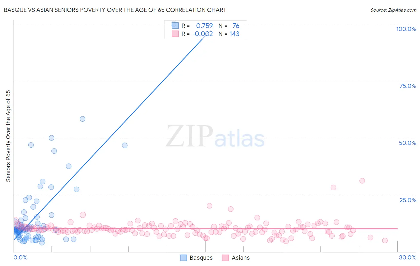 Basque vs Asian Seniors Poverty Over the Age of 65
