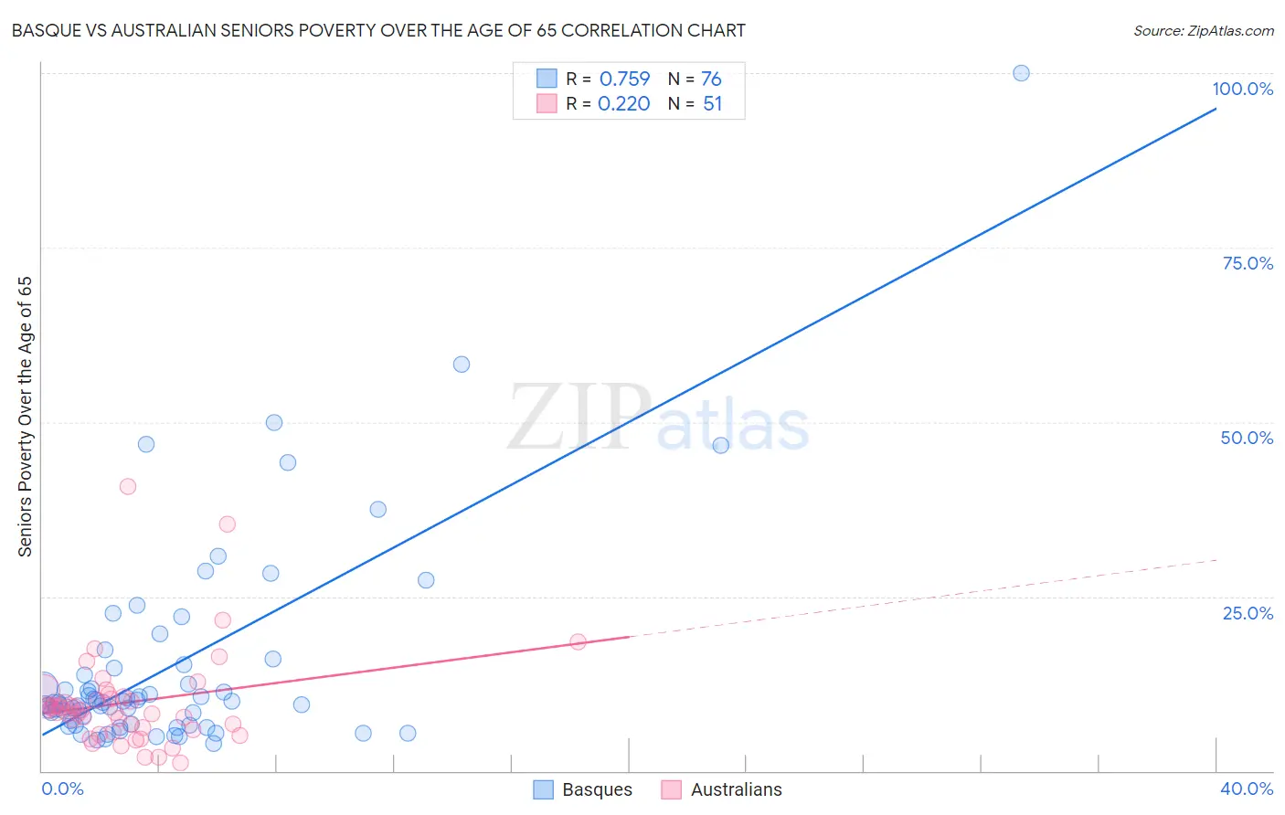 Basque vs Australian Seniors Poverty Over the Age of 65