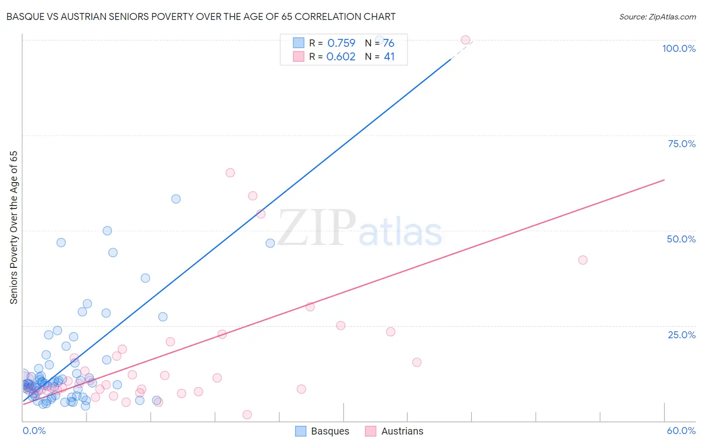 Basque vs Austrian Seniors Poverty Over the Age of 65