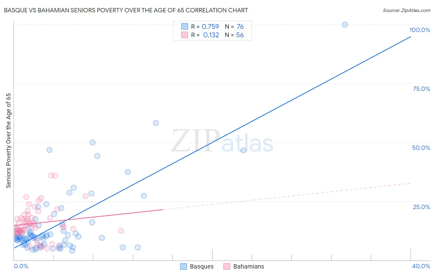 Basque vs Bahamian Seniors Poverty Over the Age of 65
