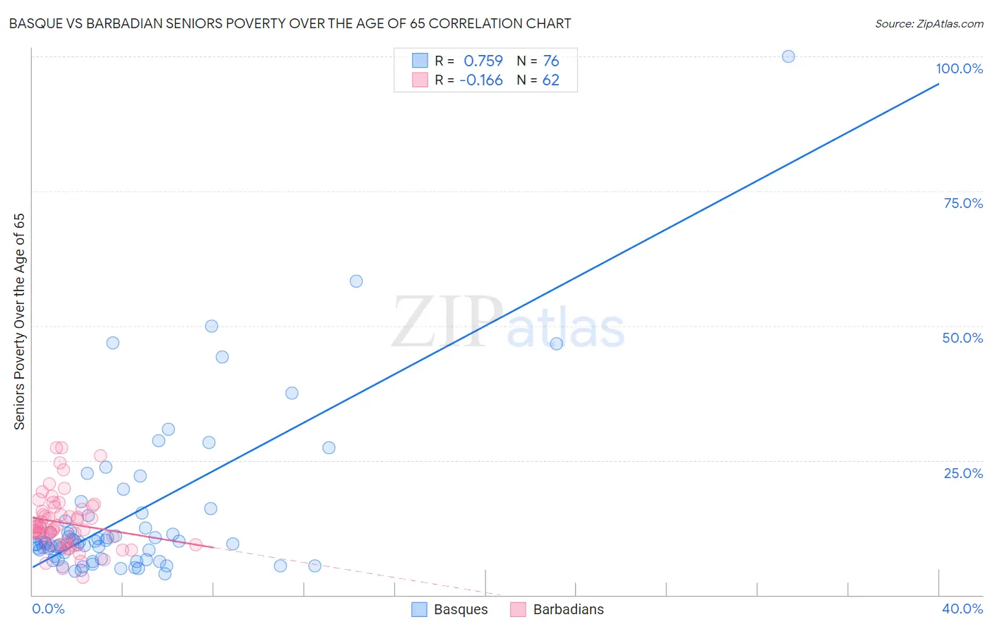 Basque vs Barbadian Seniors Poverty Over the Age of 65