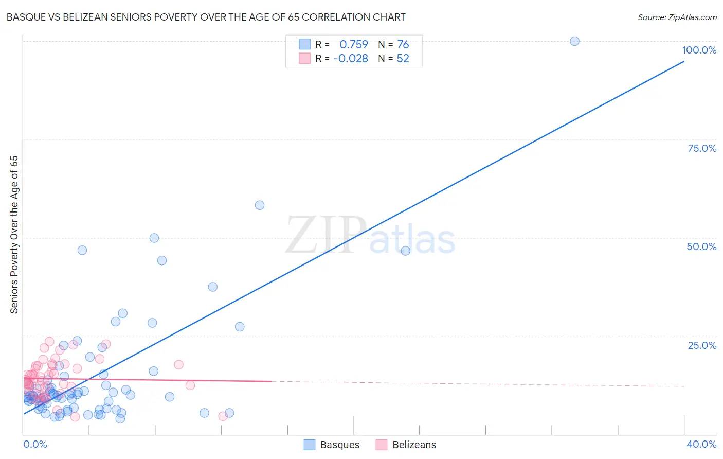 Basque vs Belizean Seniors Poverty Over the Age of 65