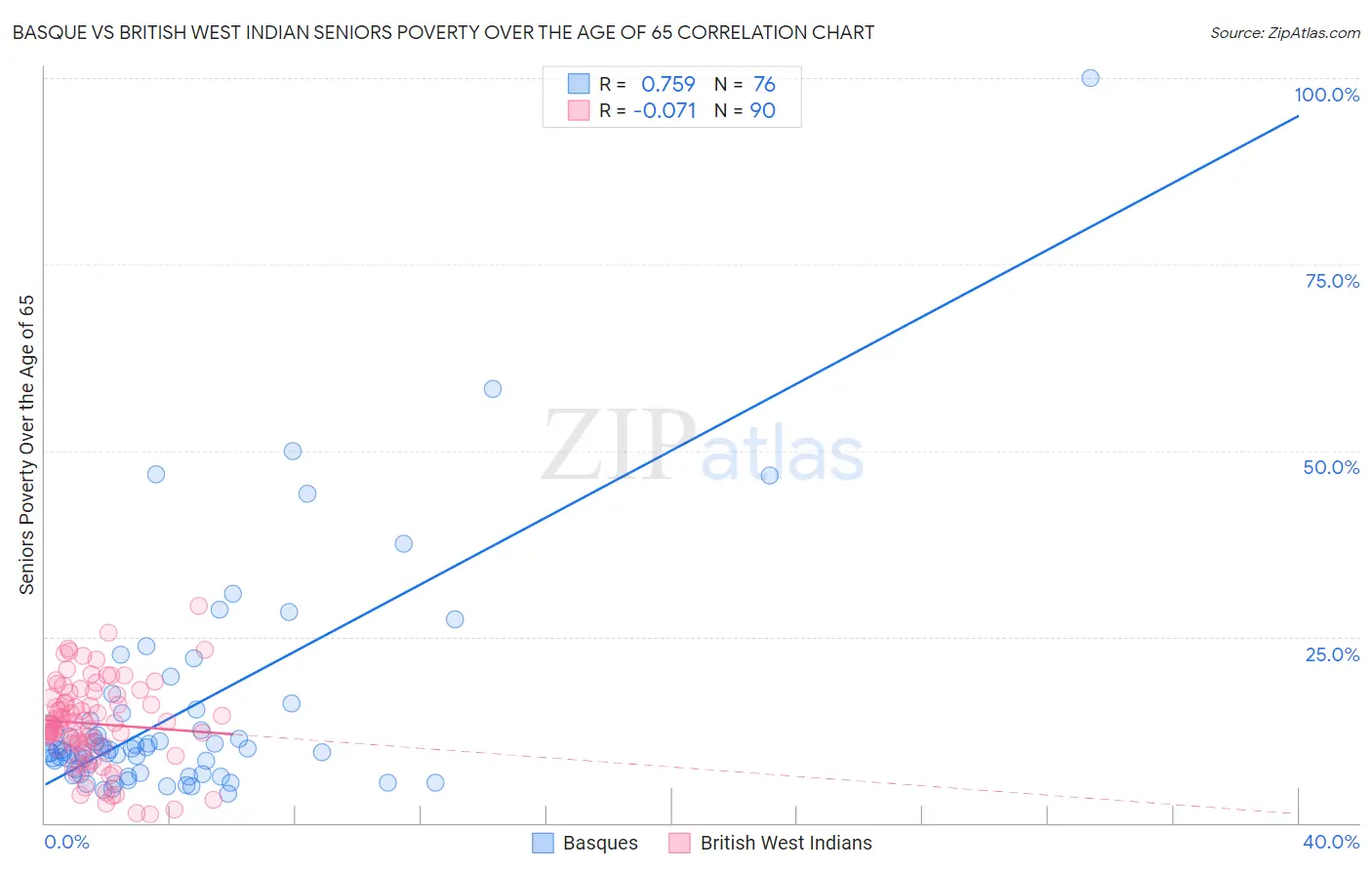 Basque vs British West Indian Seniors Poverty Over the Age of 65