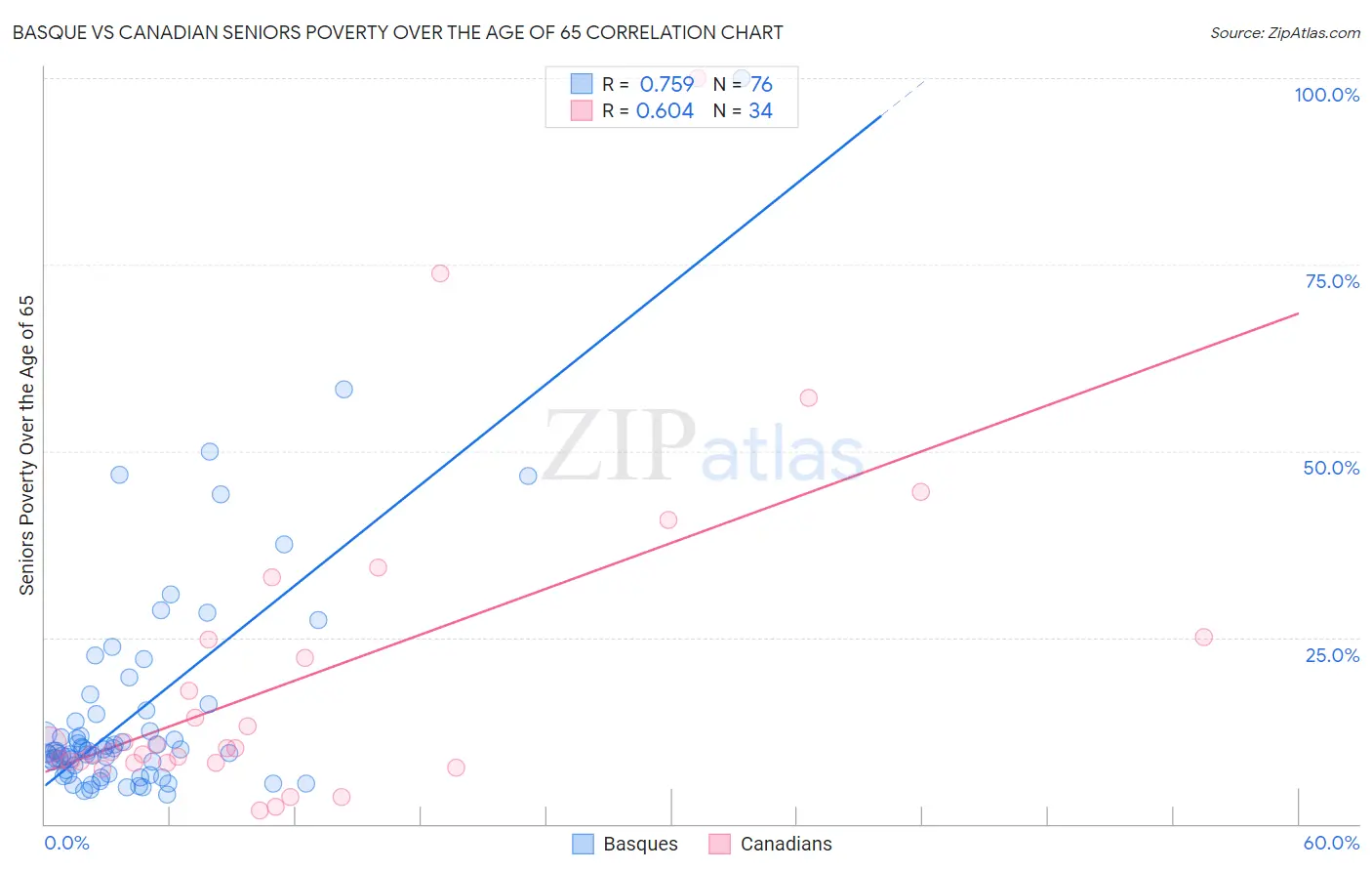 Basque vs Canadian Seniors Poverty Over the Age of 65