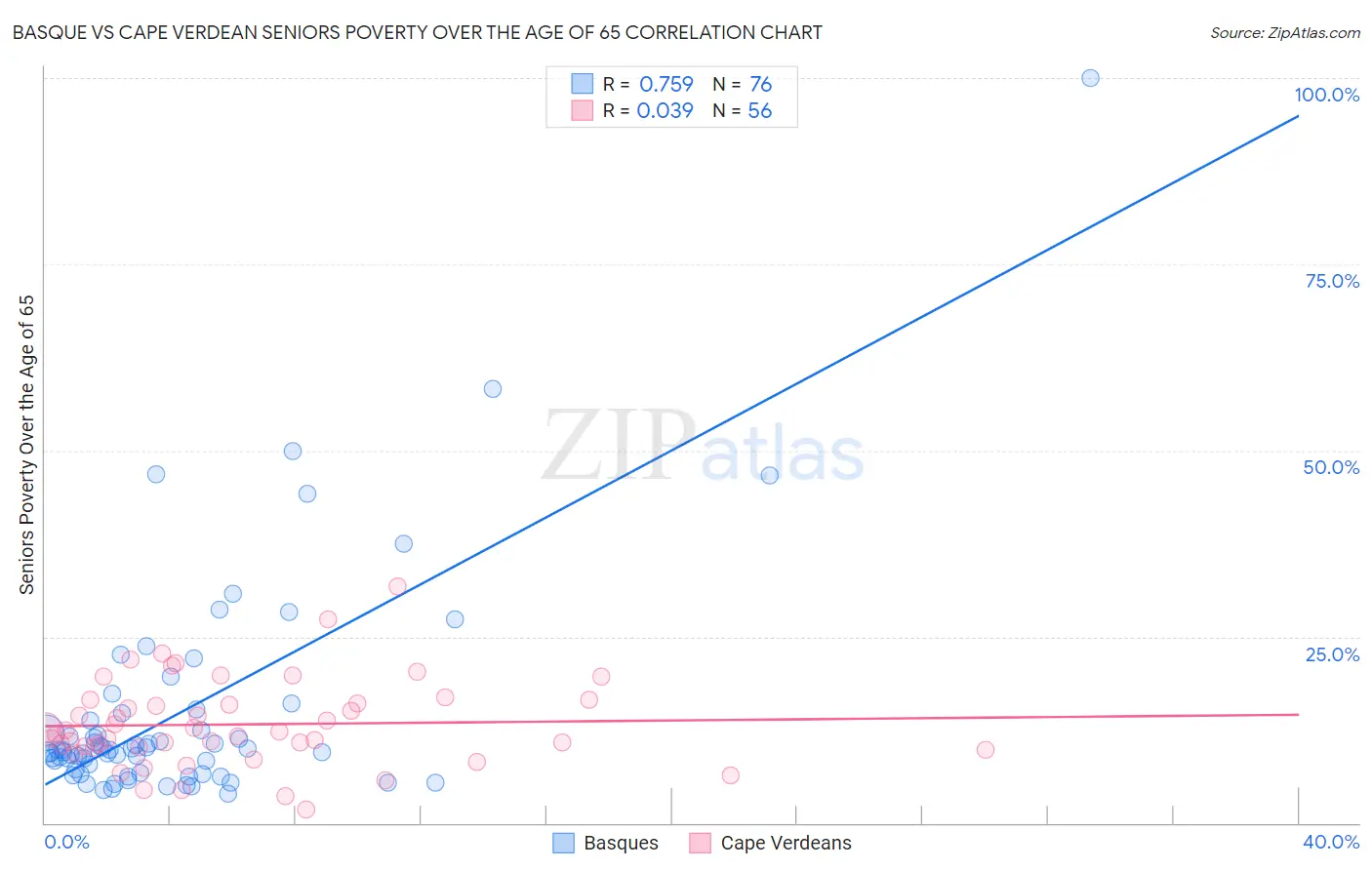 Basque vs Cape Verdean Seniors Poverty Over the Age of 65