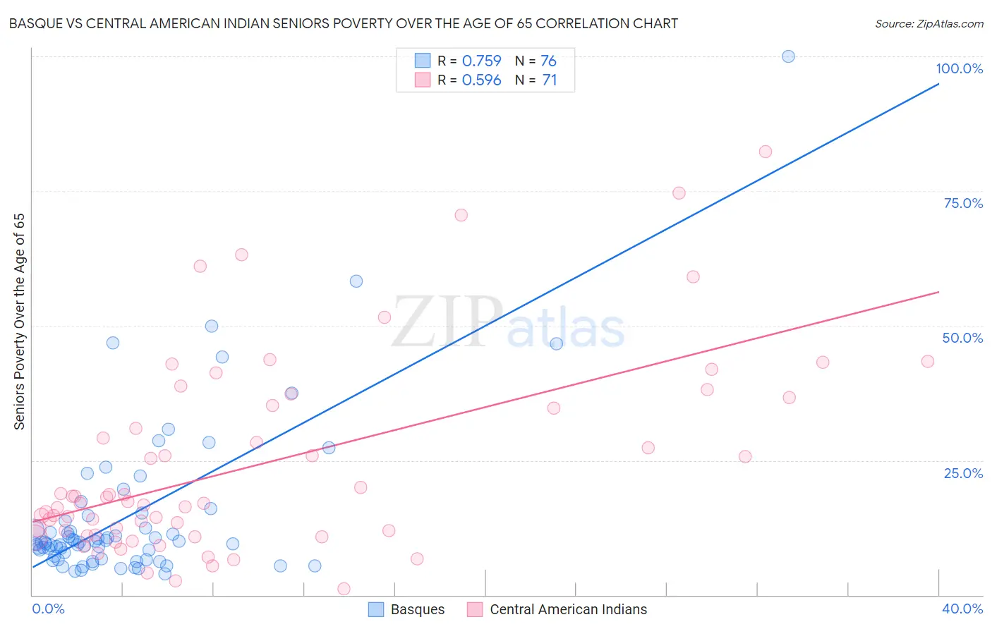 Basque vs Central American Indian Seniors Poverty Over the Age of 65