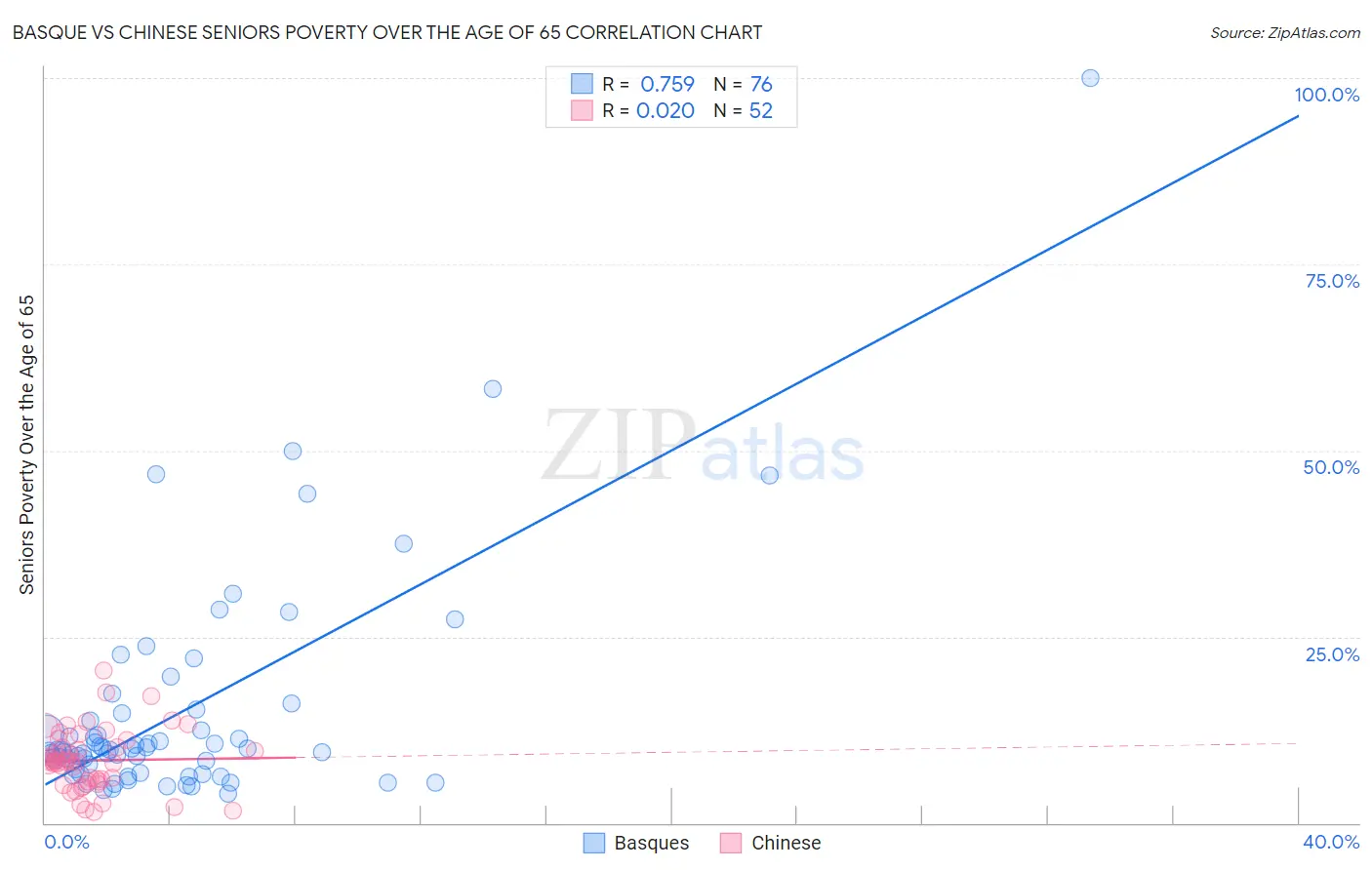 Basque vs Chinese Seniors Poverty Over the Age of 65