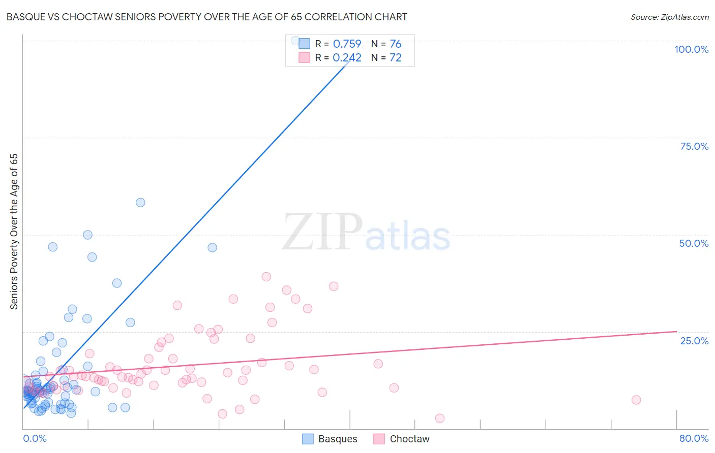 Basque vs Choctaw Seniors Poverty Over the Age of 65