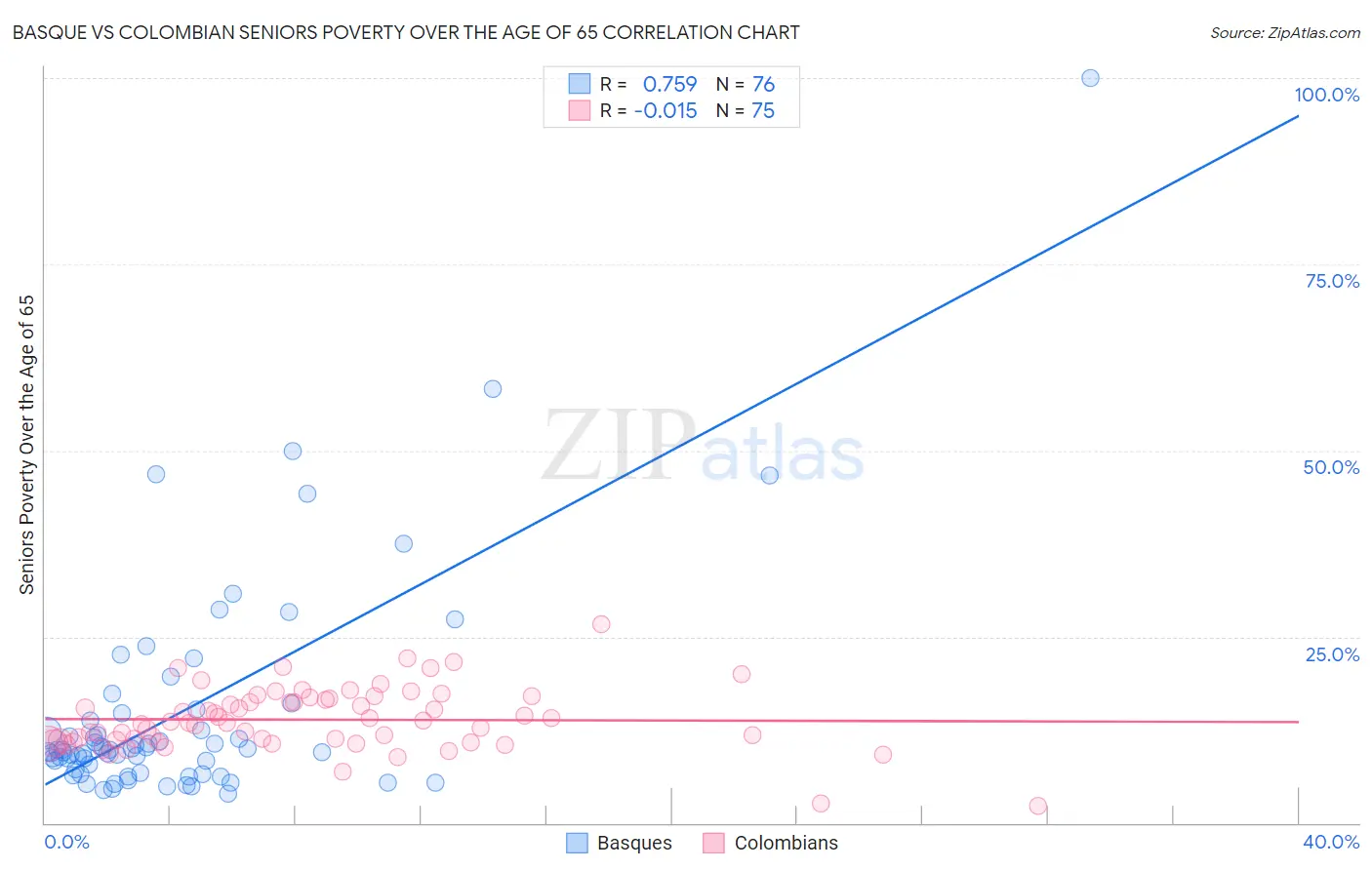 Basque vs Colombian Seniors Poverty Over the Age of 65