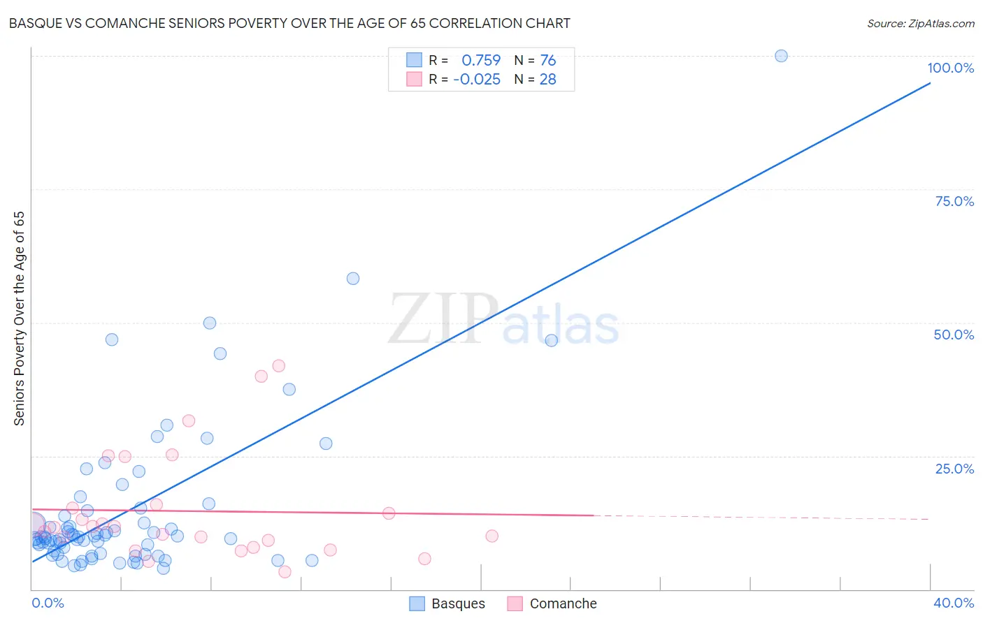 Basque vs Comanche Seniors Poverty Over the Age of 65