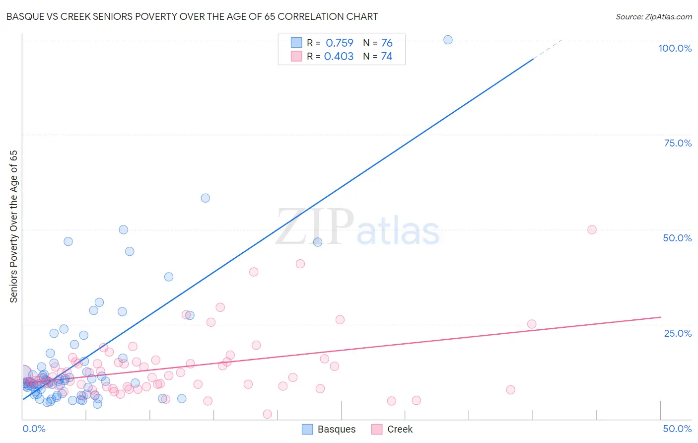 Basque vs Creek Seniors Poverty Over the Age of 65