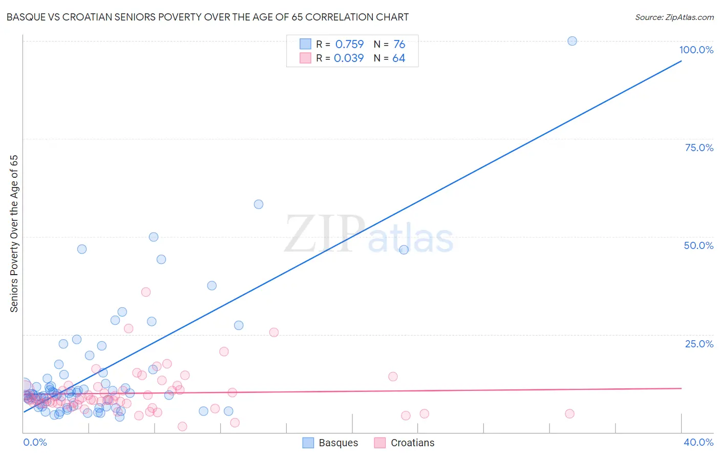 Basque vs Croatian Seniors Poverty Over the Age of 65