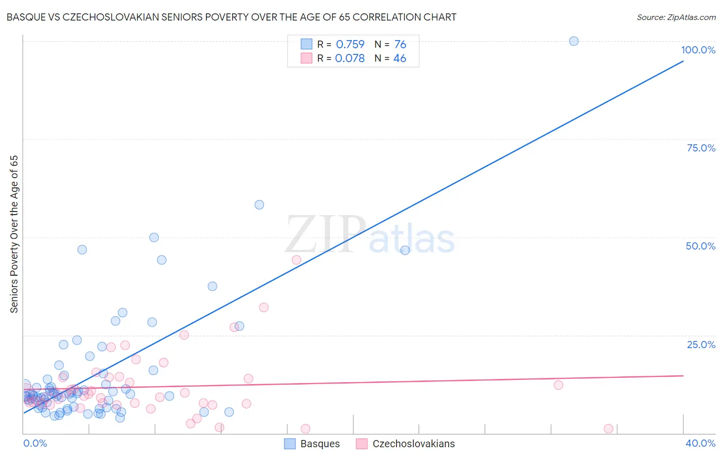 Basque vs Czechoslovakian Seniors Poverty Over the Age of 65
