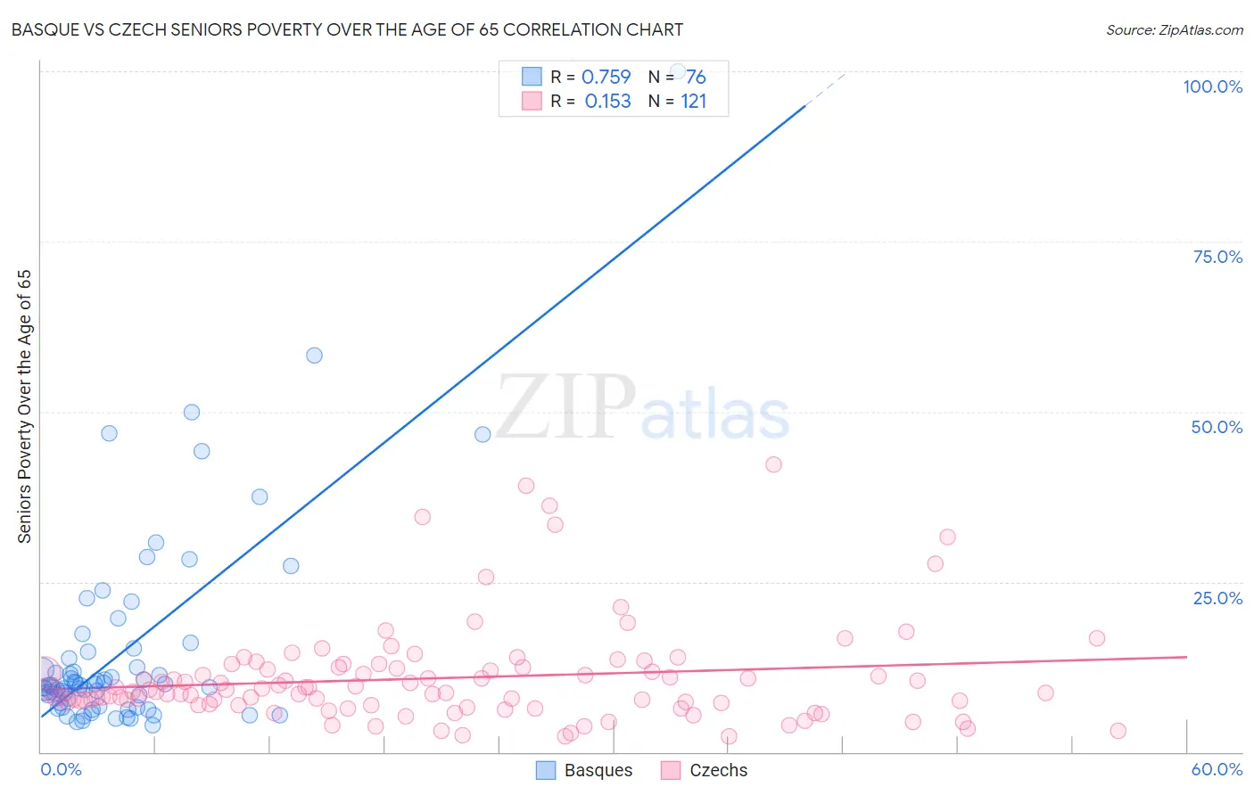 Basque vs Czech Seniors Poverty Over the Age of 65