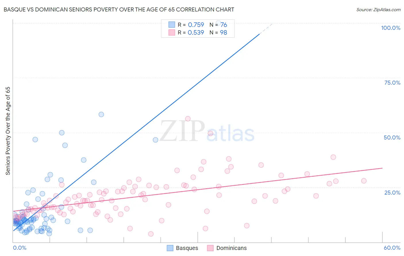 Basque vs Dominican Seniors Poverty Over the Age of 65