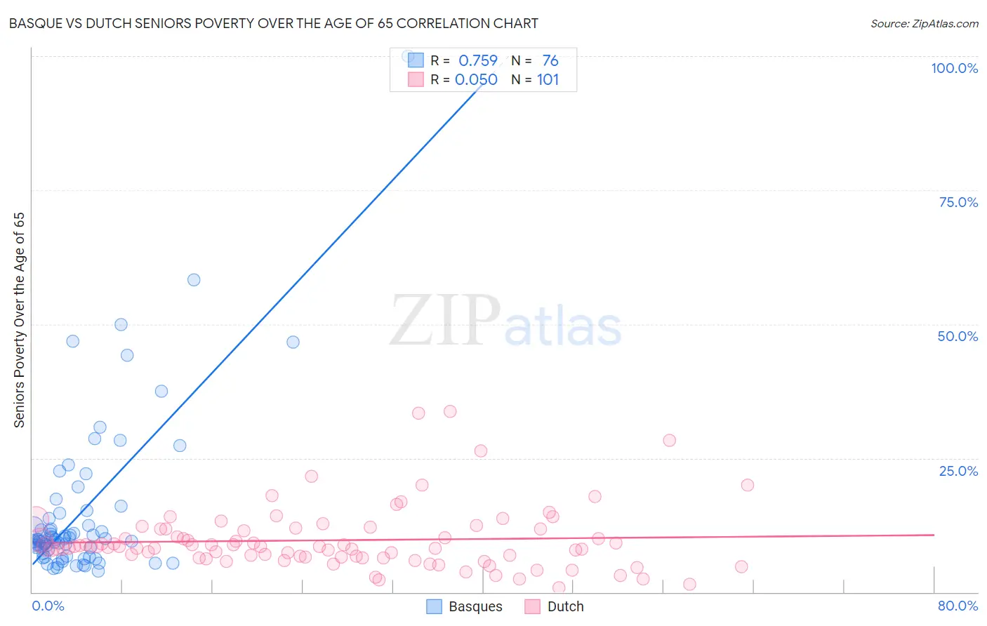 Basque vs Dutch Seniors Poverty Over the Age of 65