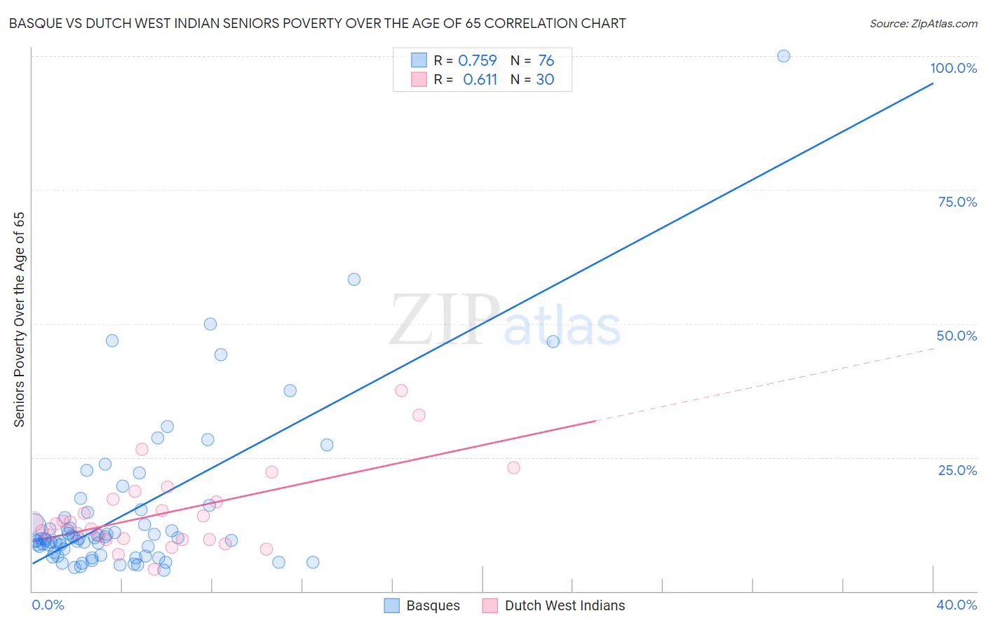 Basque vs Dutch West Indian Seniors Poverty Over the Age of 65