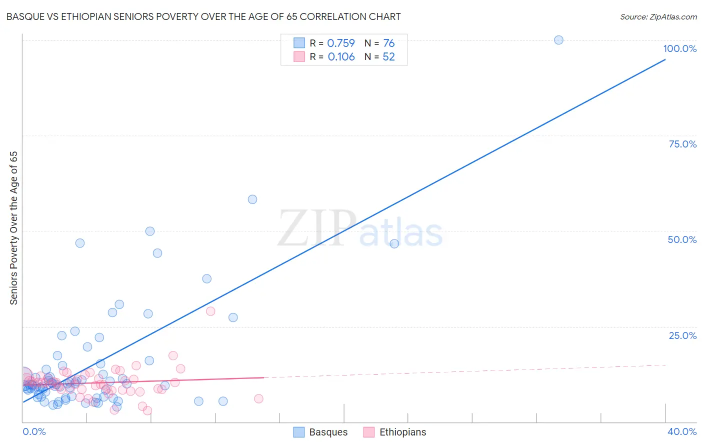 Basque vs Ethiopian Seniors Poverty Over the Age of 65