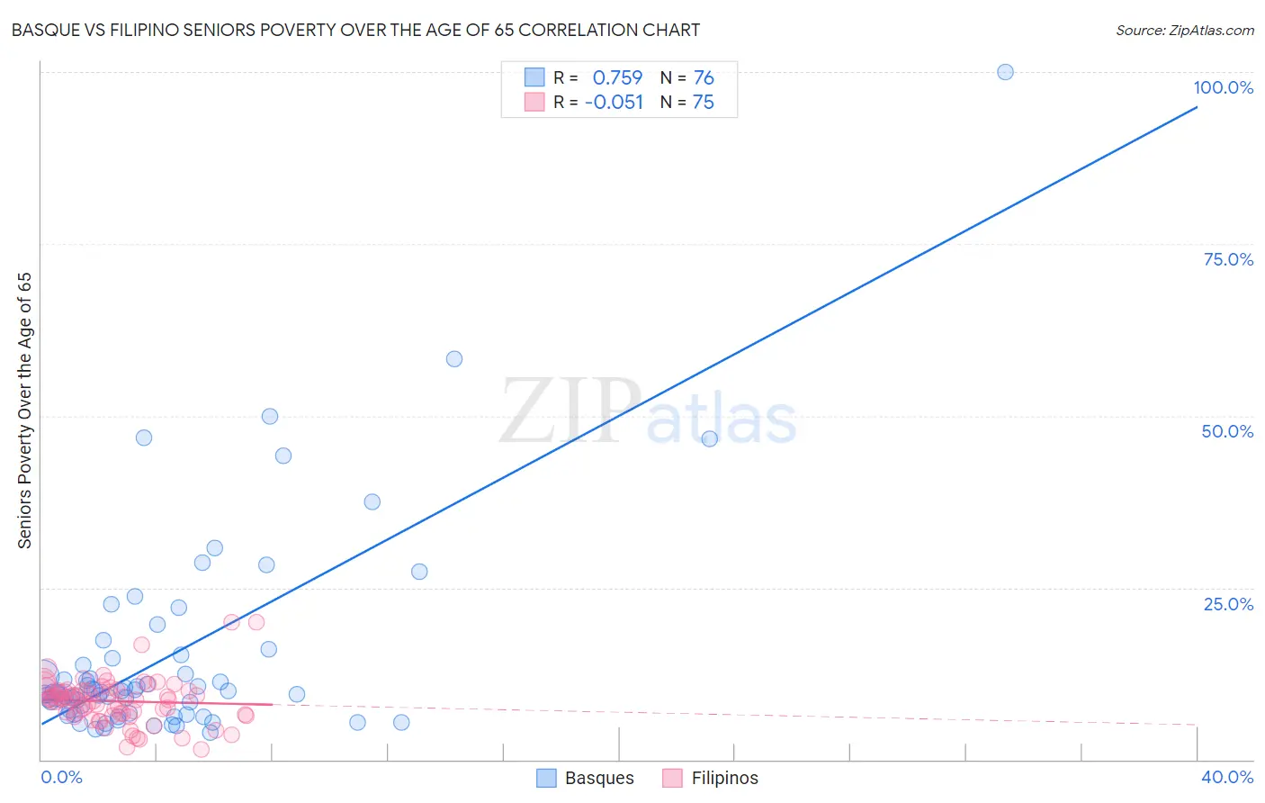 Basque vs Filipino Seniors Poverty Over the Age of 65