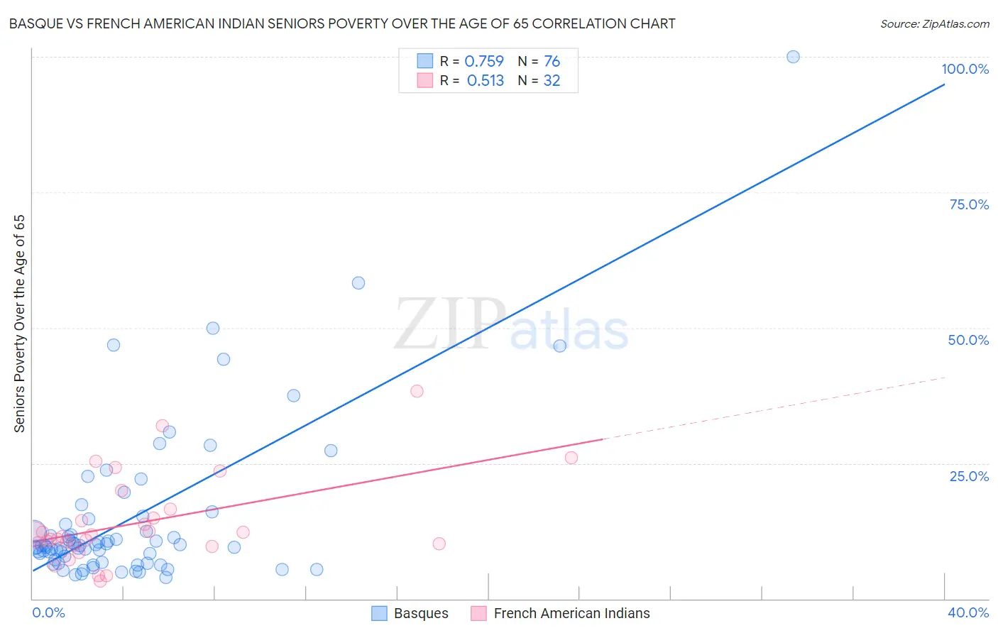 Basque vs French American Indian Seniors Poverty Over the Age of 65
