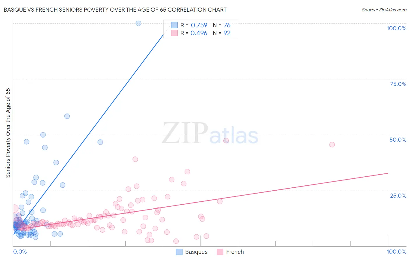Basque vs French Seniors Poverty Over the Age of 65