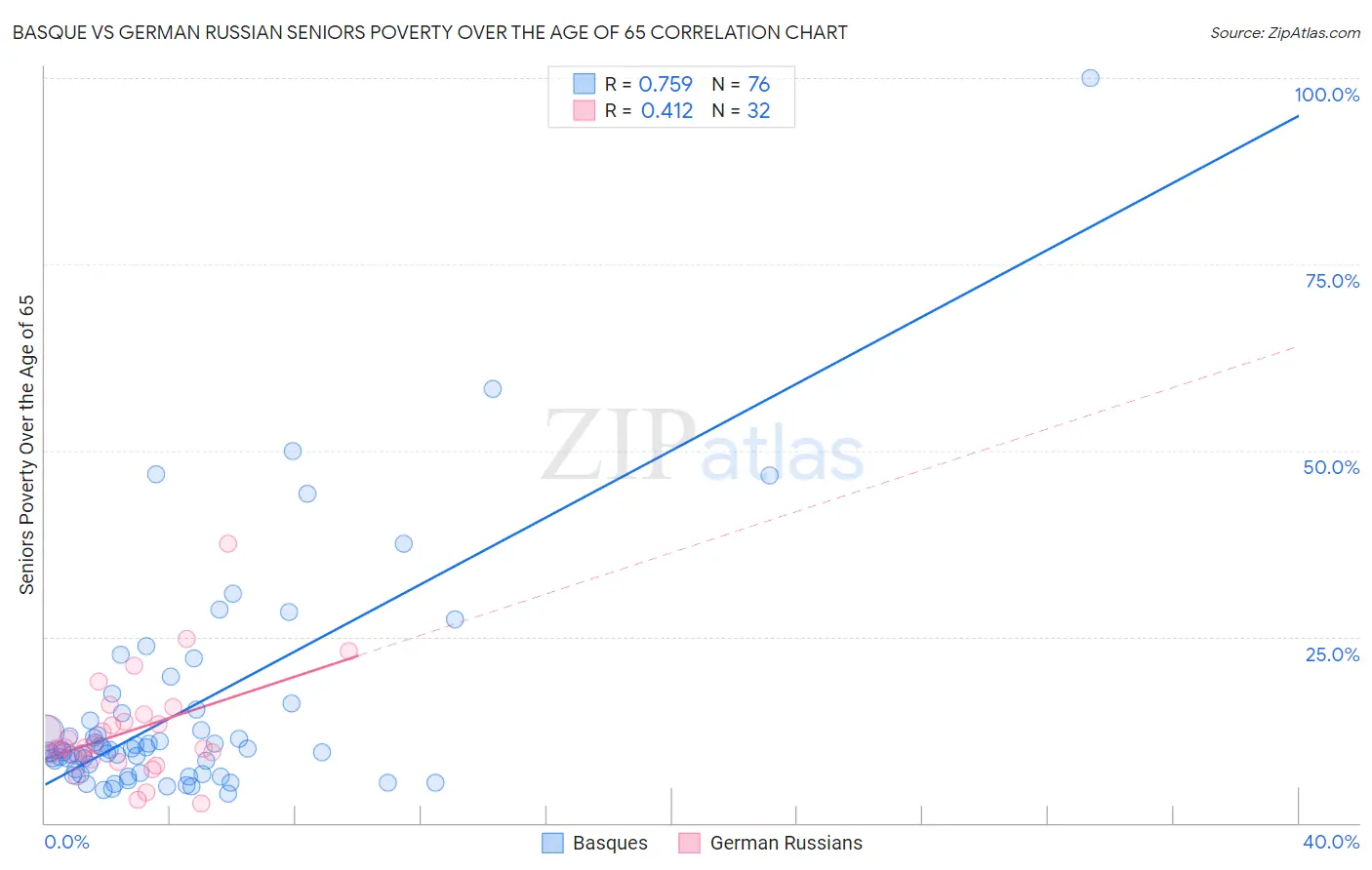 Basque vs German Russian Seniors Poverty Over the Age of 65