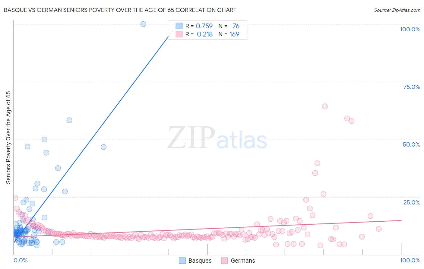 Basque vs German Seniors Poverty Over the Age of 65