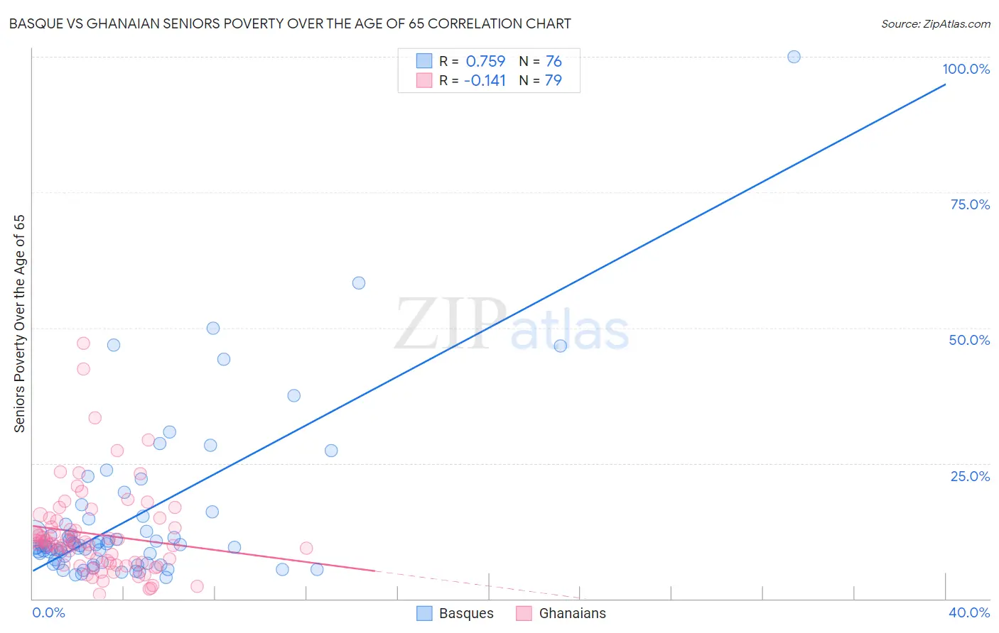 Basque vs Ghanaian Seniors Poverty Over the Age of 65