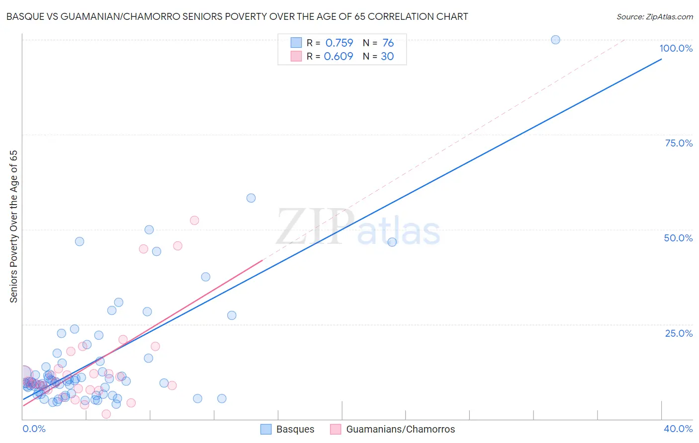Basque vs Guamanian/Chamorro Seniors Poverty Over the Age of 65