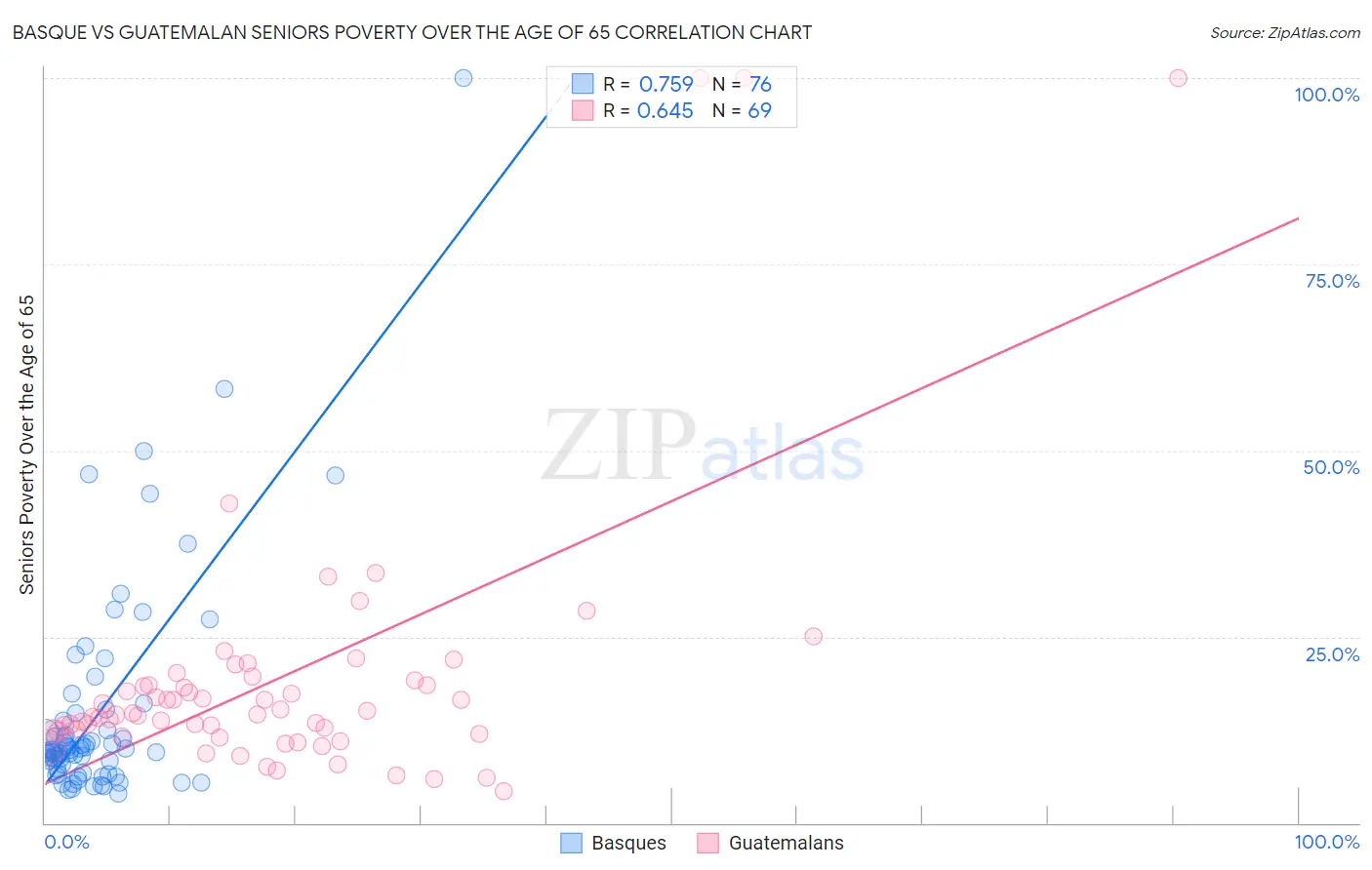 Basque vs Guatemalan Seniors Poverty Over the Age of 65