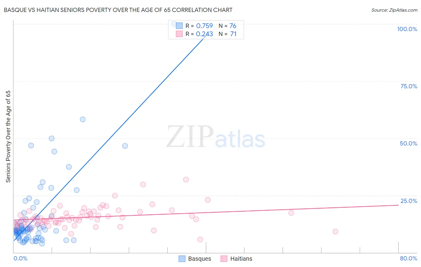 Basque vs Haitian Seniors Poverty Over the Age of 65