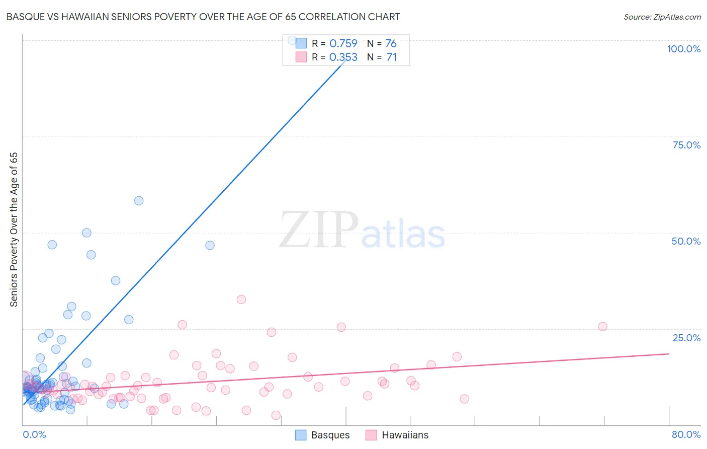 Basque vs Hawaiian Seniors Poverty Over the Age of 65