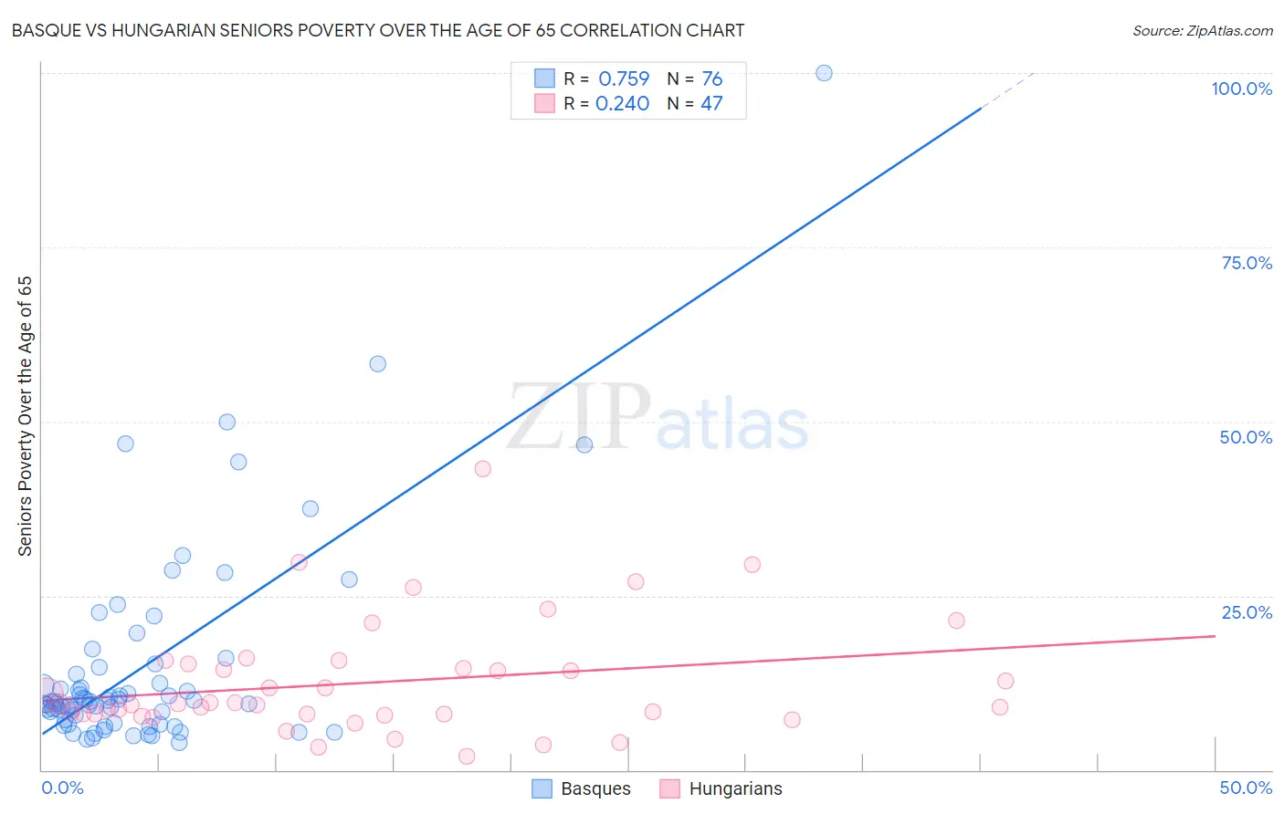 Basque vs Hungarian Seniors Poverty Over the Age of 65