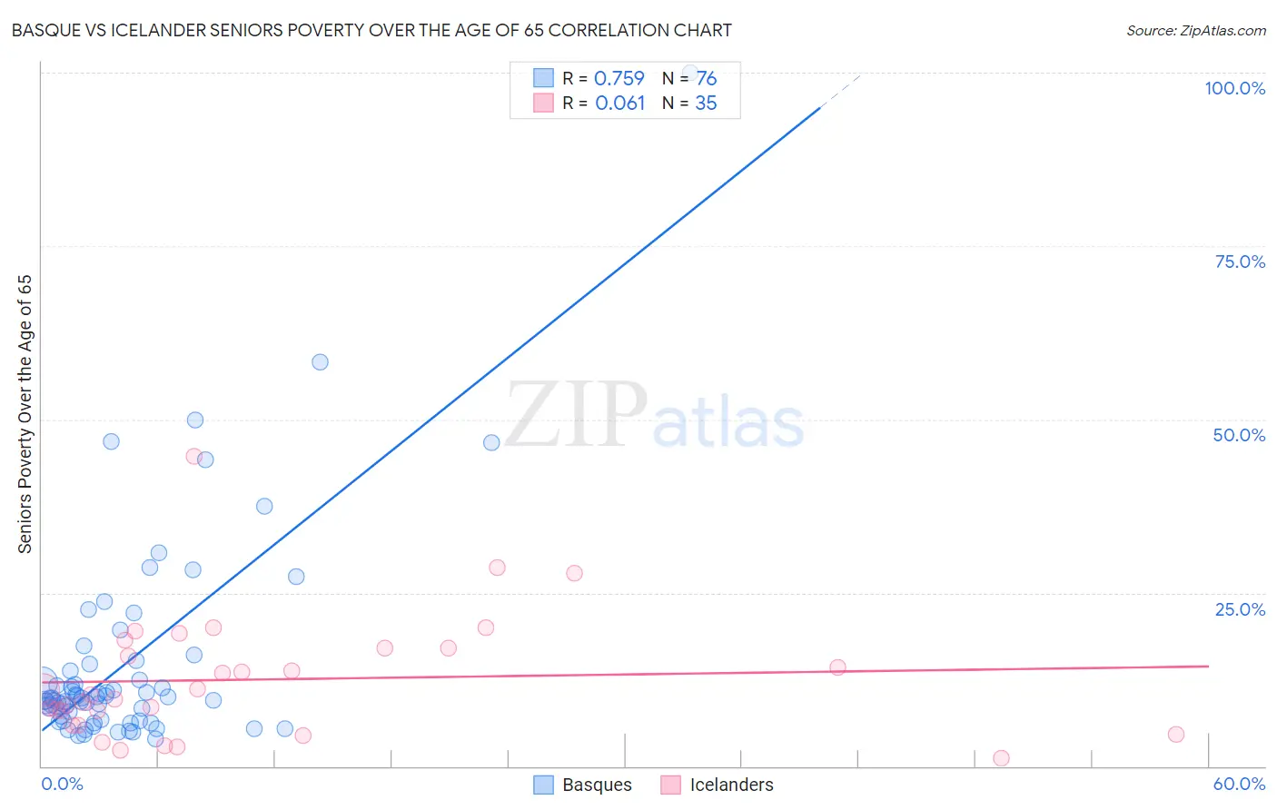 Basque vs Icelander Seniors Poverty Over the Age of 65