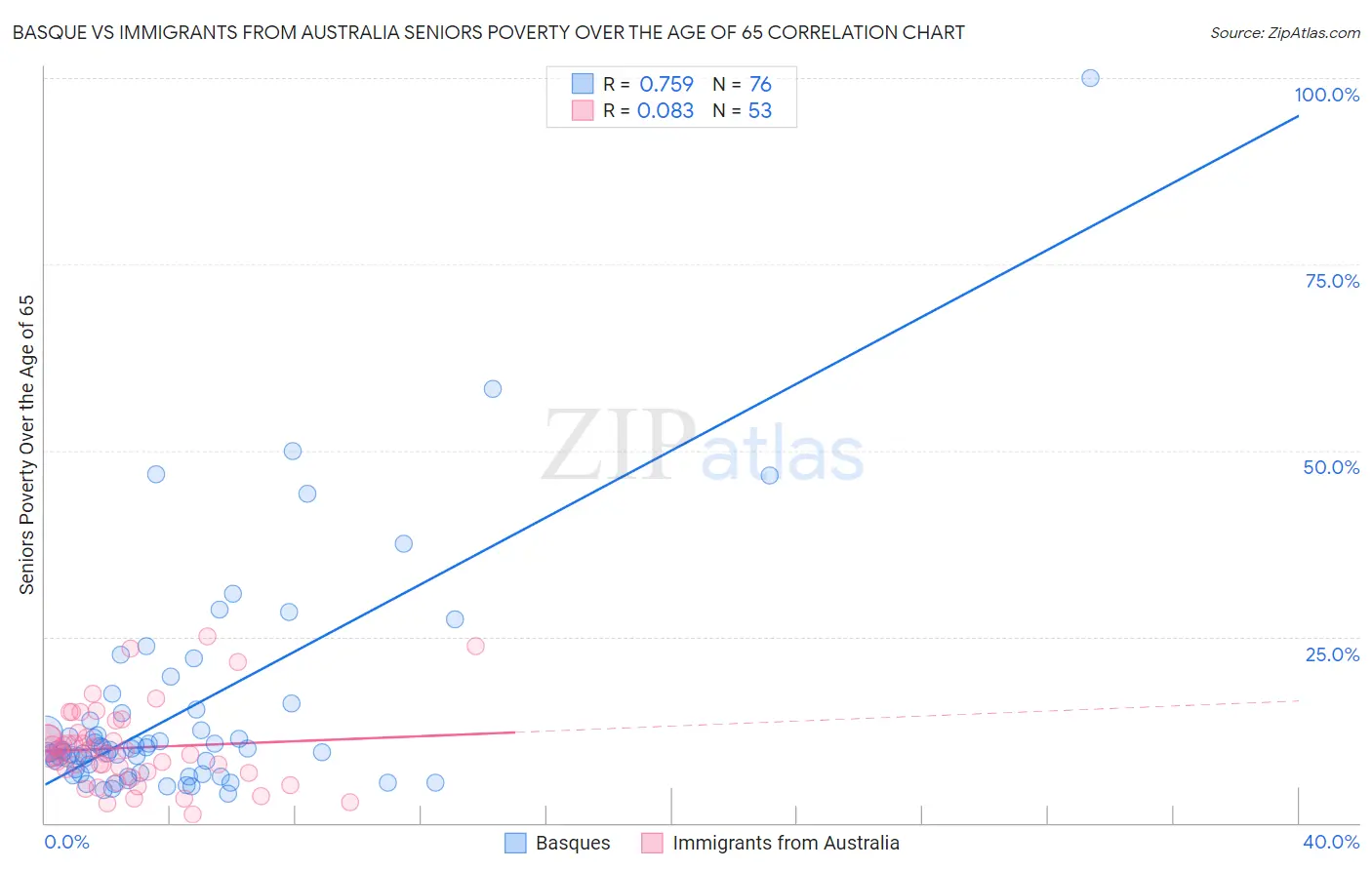 Basque vs Immigrants from Australia Seniors Poverty Over the Age of 65