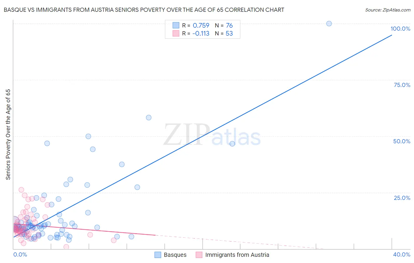 Basque vs Immigrants from Austria Seniors Poverty Over the Age of 65